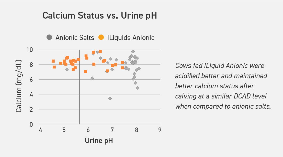 Calcium Status vs. Urine pH Graph